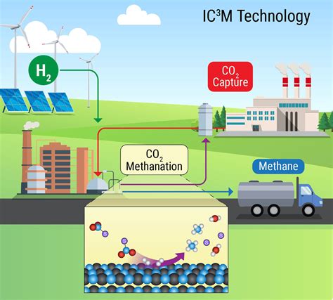 how to capture methane gas|how to break down methane.